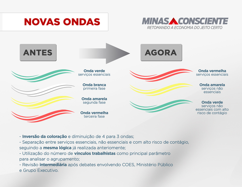 Ondas do novo Minas Consciente (Imagem Governo de Minas Divulgação)