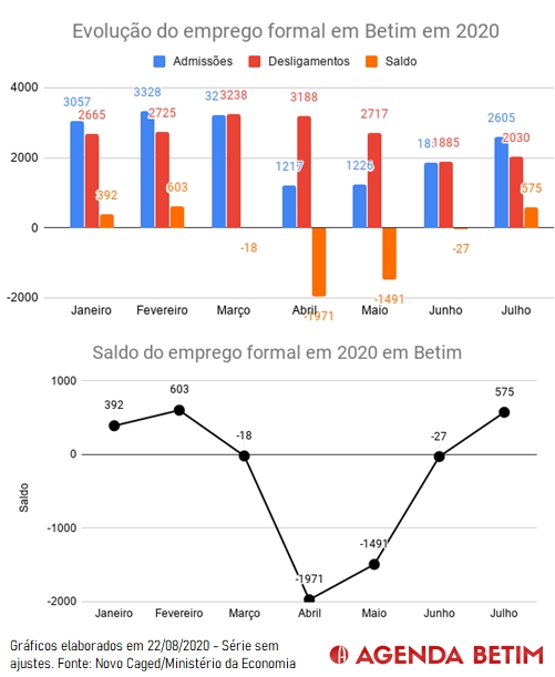 Gráfico com a evolução do emprego formal em Betim no ano de 2020