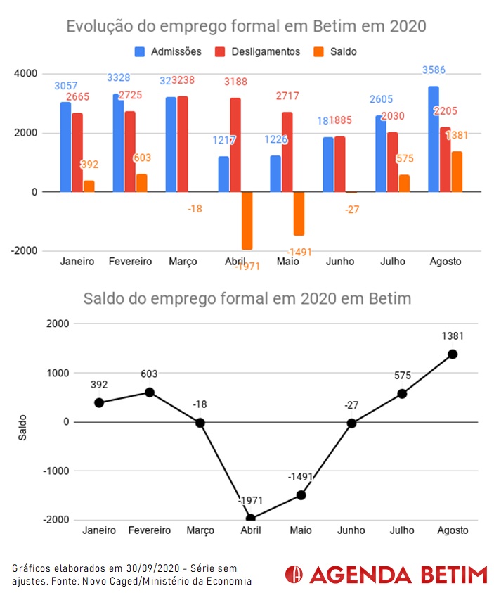 Gráfico com a evolução do emprego formal em Betim no ano de 2020