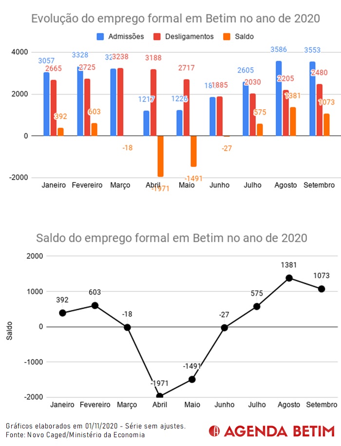 Gráfico com a evolução do emprego formal em Betim até o mês de setembro de 2020