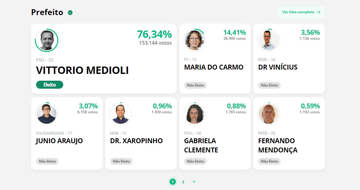 Votos para prefeito em Betim (Imagem Reprodução/TSE)