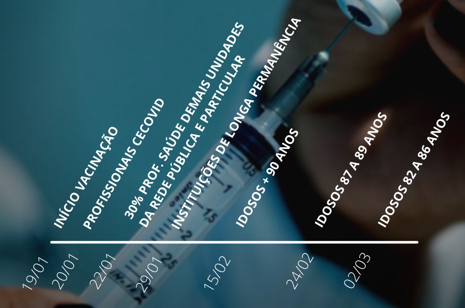 Linha do tempo vacinação contra a Covid-19 em Betim