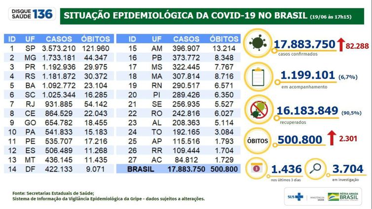 Brasil registra mais de 500 mil mortos por covid-19