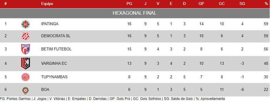 Classificação do Módulo 2 do Campeonato Mineiro após a 9ª rodada