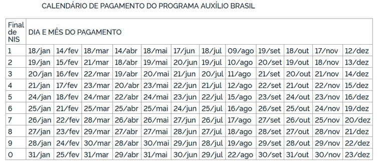 Tabela Auxílio Brasil 